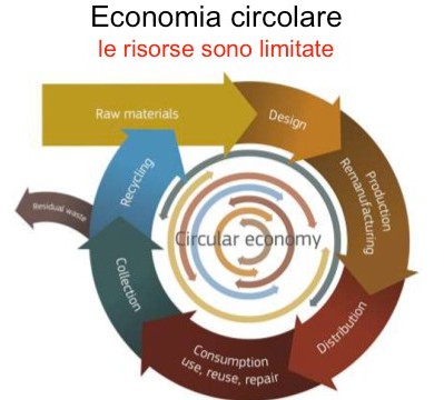 Economia circolare